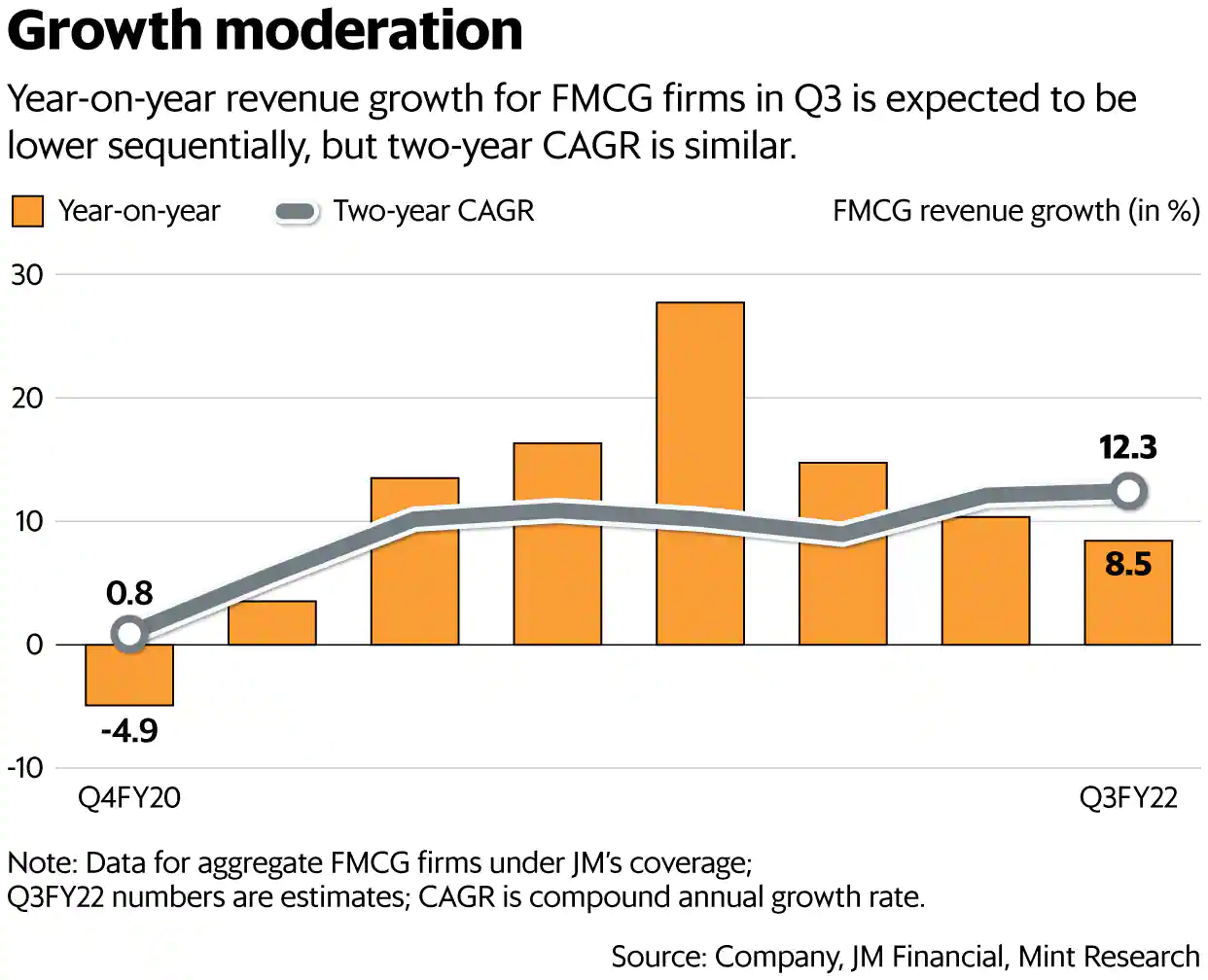 Growth Moderation